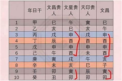 八字文昌怎麼看|八字文昌星正确查法 生辰八字文昌位对照表